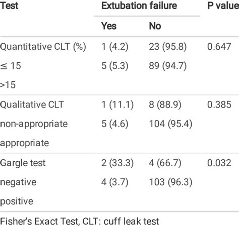 Understanding CLT Test Results .